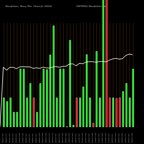 Money Flow charts share 539142 NIFTYEES BSE Stock exchange 