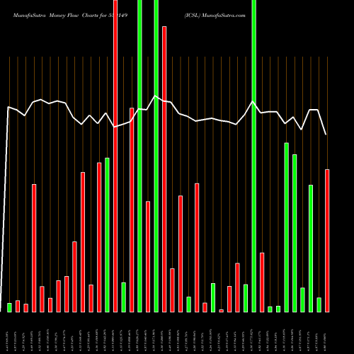 Money Flow charts share 539149 ICSL BSE Stock exchange 