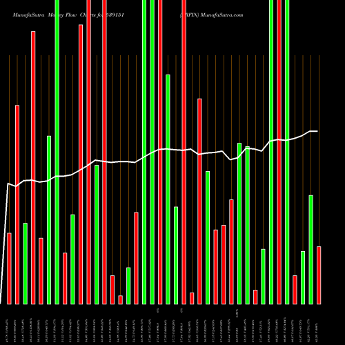 Money Flow charts share 539151 ARFIN BSE Stock exchange 