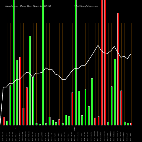 Money Flow charts share 539167 VLL BSE Stock exchange 