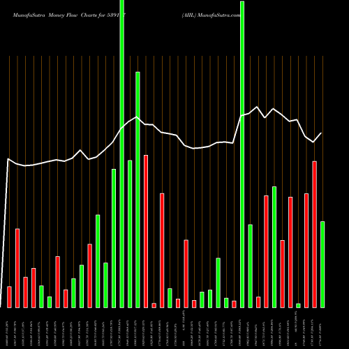 Money Flow charts share 539177 AIIL BSE Stock exchange 