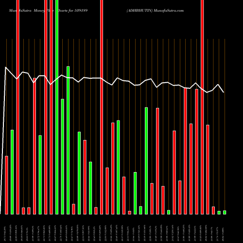 Money Flow charts share 539189 ADHBHUTIN BSE Stock exchange 