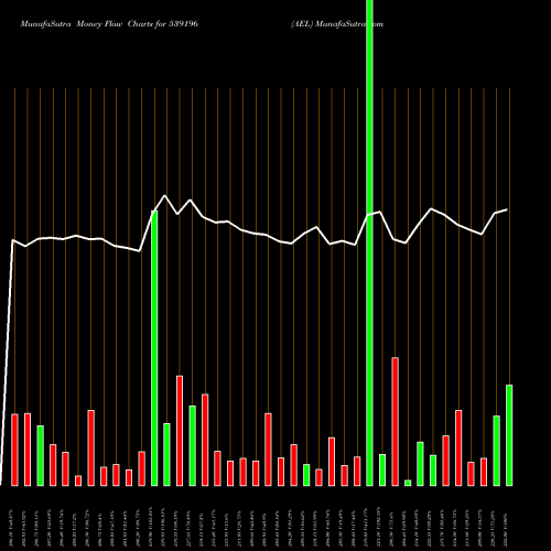 Money Flow charts share 539196 AEL BSE Stock exchange 