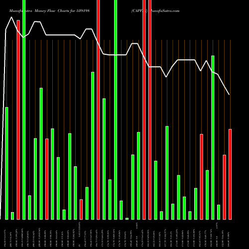Money Flow charts share 539198 CAPFIN BSE Stock exchange 