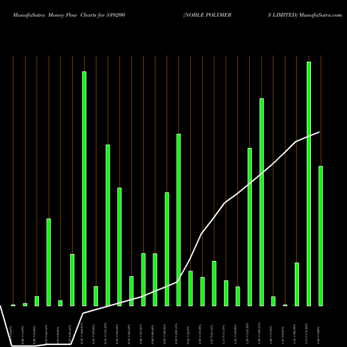 Money Flow charts share 539200 NOBLE POLYMERS LIMITED BSE Stock exchange 
