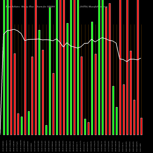 Money Flow charts share 539201 SATIA BSE Stock exchange 