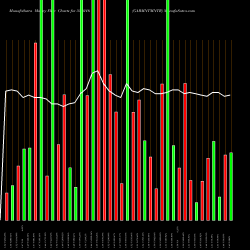 Money Flow charts share 539216 GARMNTMNTR BSE Stock exchange 