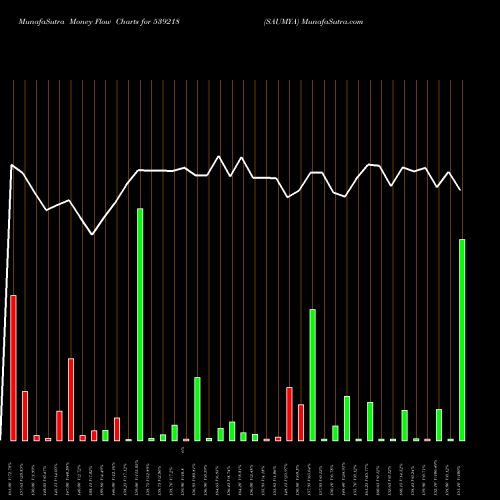 Money Flow charts share 539218 SAUMYA BSE Stock exchange 