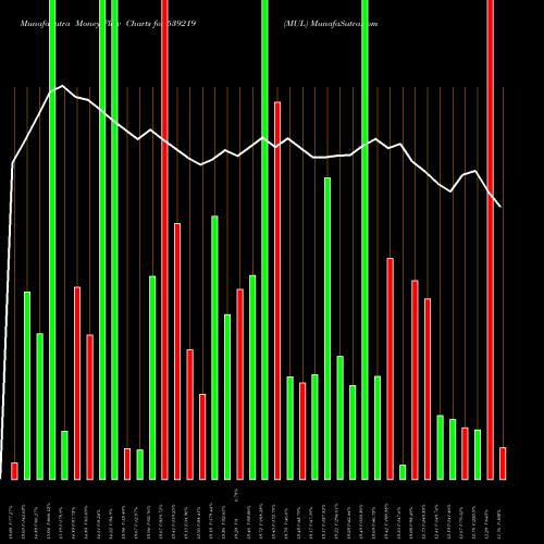 Money Flow charts share 539219 MUL BSE Stock exchange 