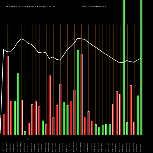 Money Flow charts share 539222 VMV BSE Stock exchange 