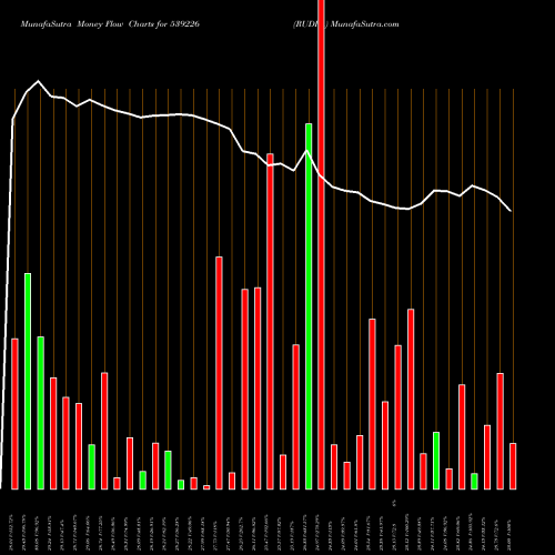 Money Flow charts share 539226 RUDRA BSE Stock exchange 