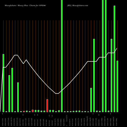 Money Flow charts share 539246 JEL BSE Stock exchange 
