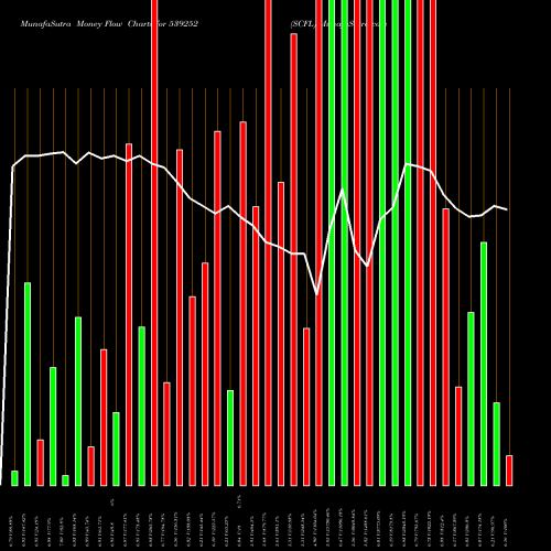 Money Flow charts share 539252 SCFL BSE Stock exchange 
