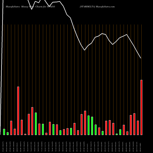 Money Flow charts share 539255 STARDELTA BSE Stock exchange 