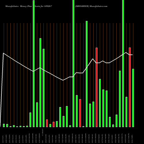 Money Flow charts share 539267 DRHABEEB BSE Stock exchange 