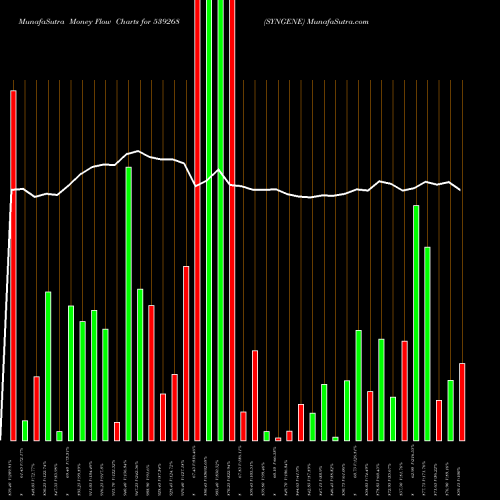 Money Flow charts share 539268 SYNGENE BSE Stock exchange 