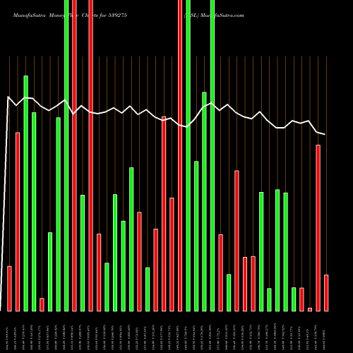 Money Flow charts share 539275 MSL BSE Stock exchange 