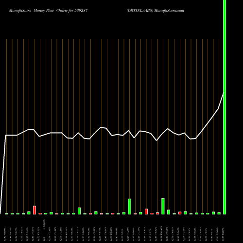 Money Flow charts share 539287 ORTINLAABS BSE Stock exchange 