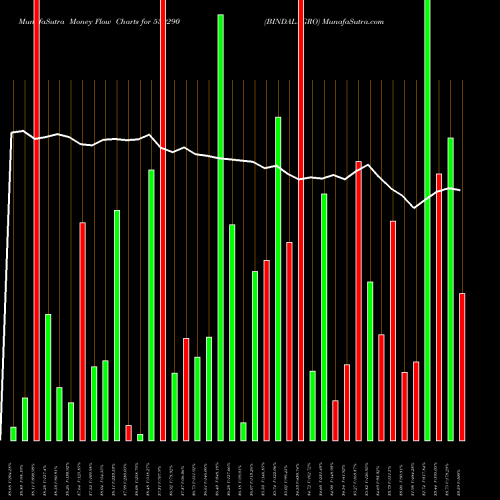 Money Flow charts share 539290 BINDALAGRO BSE Stock exchange 