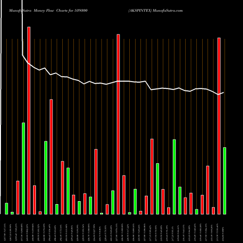 Money Flow charts share 539300 AKSPINTEX BSE Stock exchange 