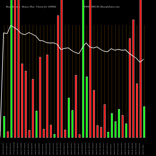 Money Flow charts share 539302 POWERMECH BSE Stock exchange 
