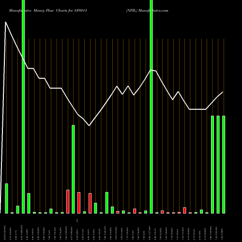 Money Flow charts share 539311 NFIL BSE Stock exchange 