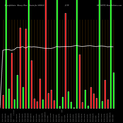 Money Flow charts share 539312 UTISENSETF BSE Stock exchange 