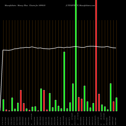 Money Flow charts share 539313 UTINIFTETF BSE Stock exchange 
