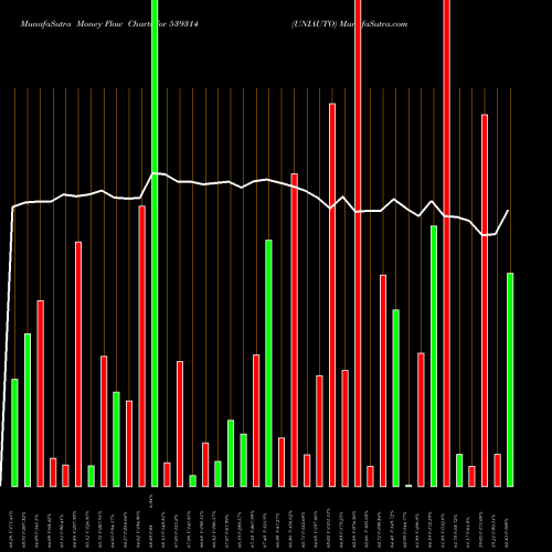 Money Flow charts share 539314 UNIAUTO BSE Stock exchange 
