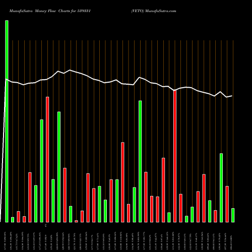 Money Flow charts share 539331 VETO BSE Stock exchange 