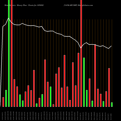 Money Flow charts share 539332 NAVKARCORP BSE Stock exchange 