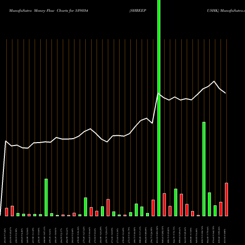 Money Flow charts share 539334 SHREEPUSHK BSE Stock exchange 