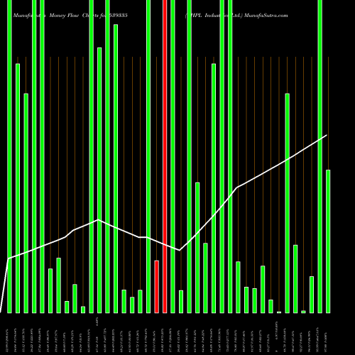 Money Flow charts share 539335 CHPL Industries Ltd. BSE Stock exchange 