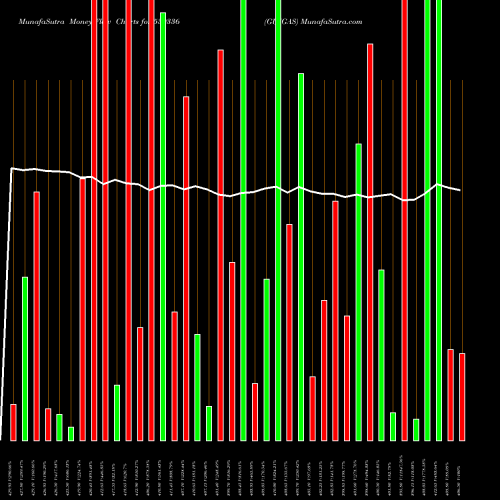Money Flow charts share 539336 GUJGAS BSE Stock exchange 