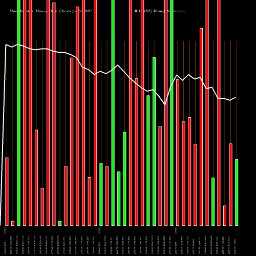 Money Flow charts share 539337 WAAREE BSE Stock exchange 