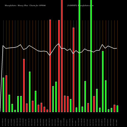 Money Flow charts share 539346 SADBHIN BSE Stock exchange 
