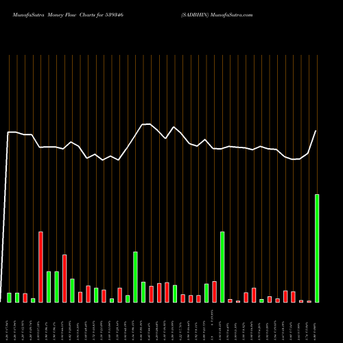 Money Flow charts share 539346 SADBHIN BSE Stock exchange 