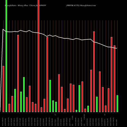 Money Flow charts share 539359 PRITIKAUTO BSE Stock exchange 