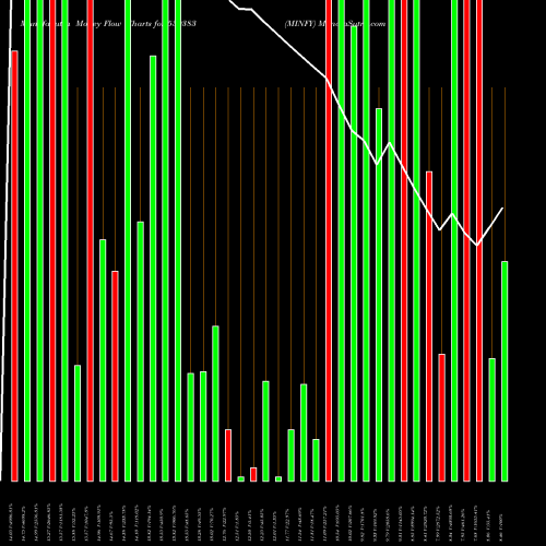 Money Flow charts share 539383 MINFY BSE Stock exchange 