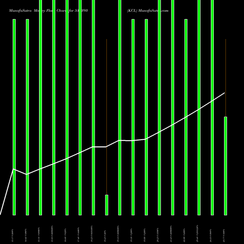 Money Flow charts share 539393 KCL BSE Stock exchange 