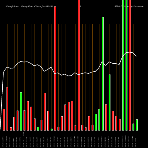 Money Flow charts share 539398 VISHALBL BSE Stock exchange 