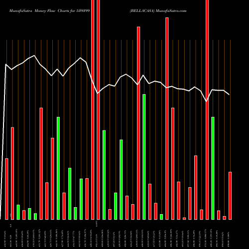 Money Flow charts share 539399 BELLACASA BSE Stock exchange 