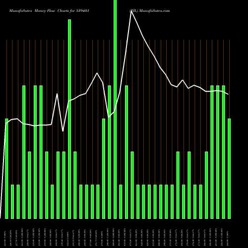Money Flow charts share 539401 PJL BSE Stock exchange 