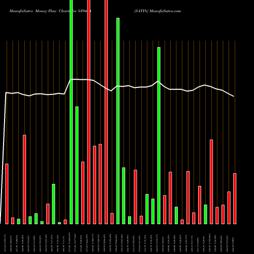 Money Flow charts share 539404 SATIN BSE Stock exchange 