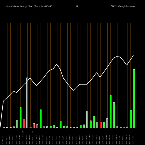 Money Flow charts share 539405 DITCO BSE Stock exchange 