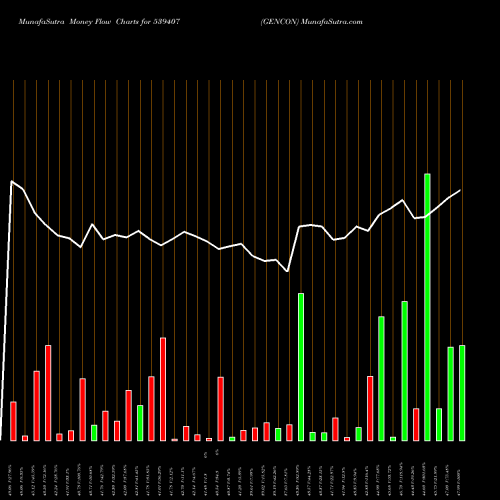 Money Flow charts share 539407 GENCON BSE Stock exchange 