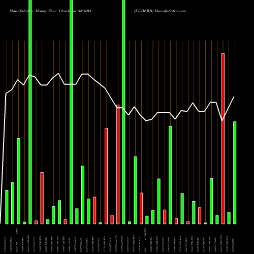 Money Flow charts share 539408 KUBERJI BSE Stock exchange 