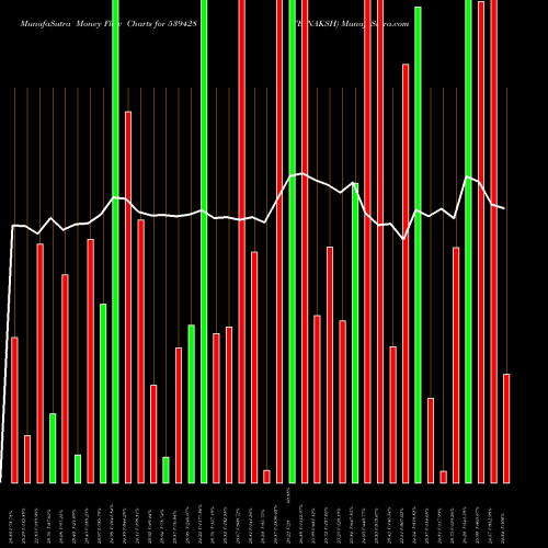 Money Flow charts share 539428 TEJNAKSH BSE Stock exchange 