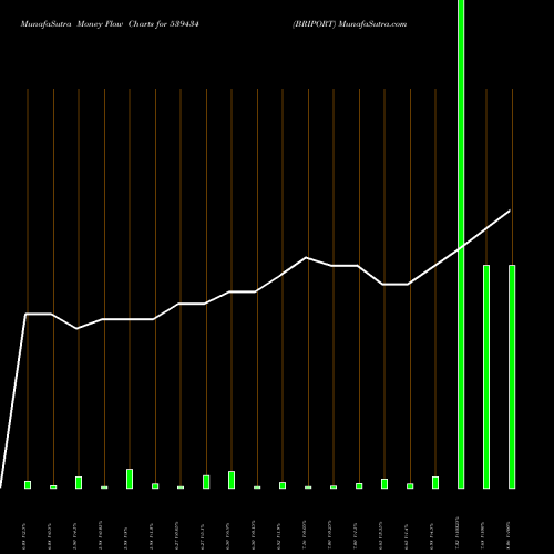 Money Flow charts share 539434 BRIPORT BSE Stock exchange 