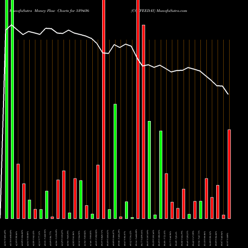 Money Flow charts share 539436 COFFEEDAY BSE Stock exchange 